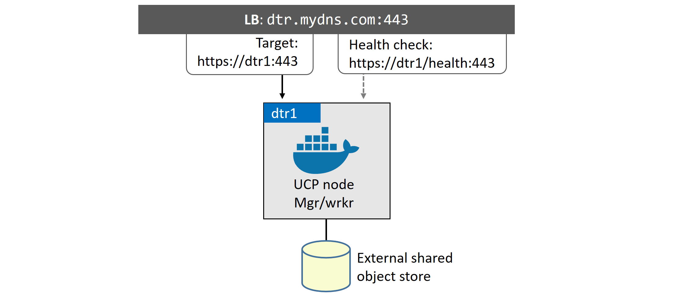 Figure 16.10 High level single-instance DTR config.