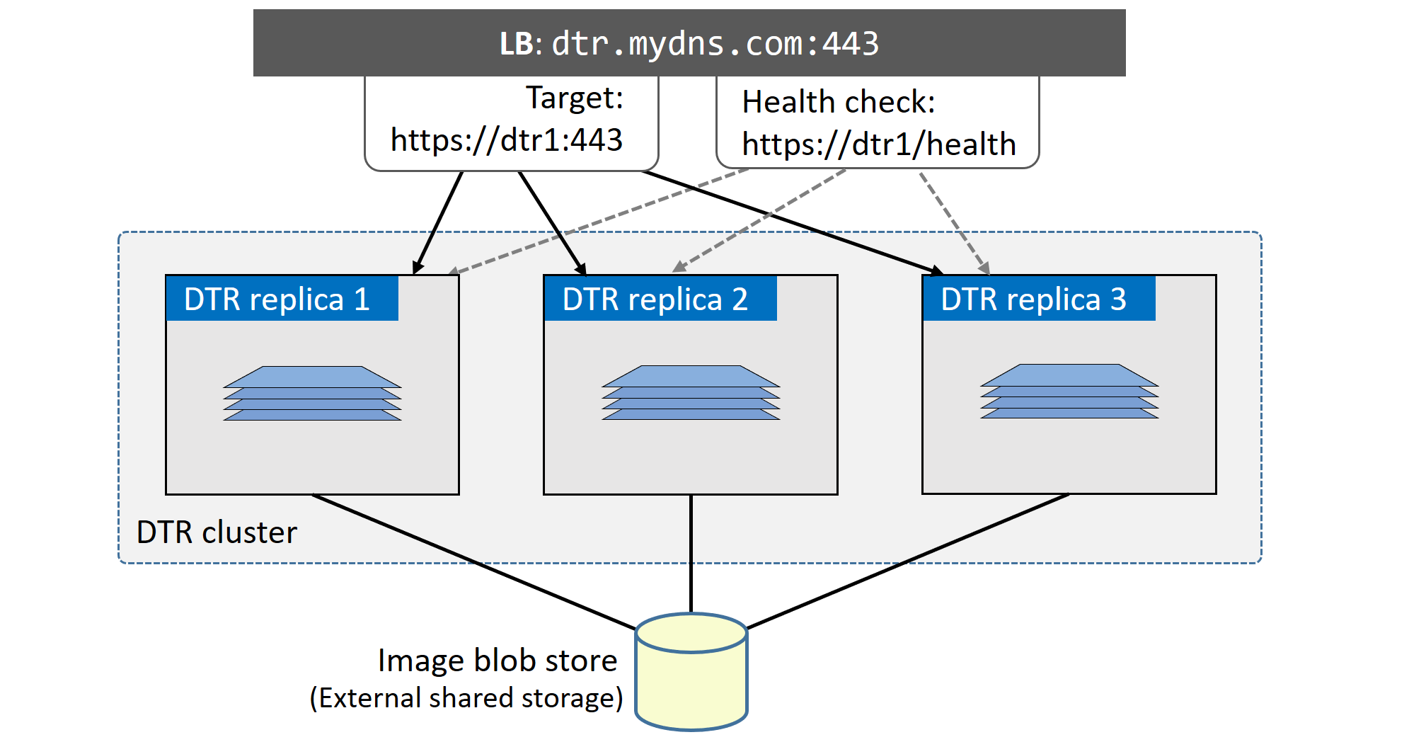 Figure 16.13 DTR HA