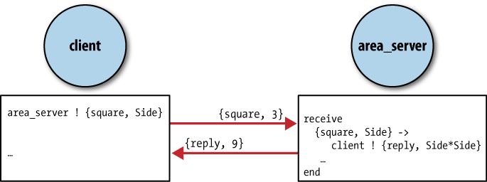 Communication between processes