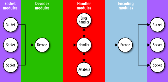 A badly designed concurrent system