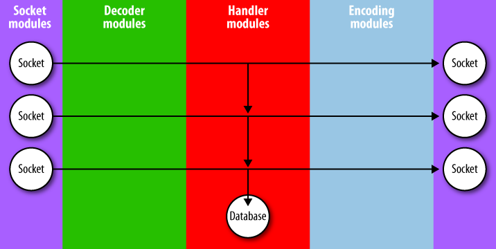 A process for each concurrent activity