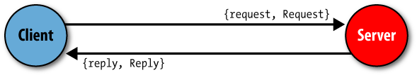 Synchronous client/server requests