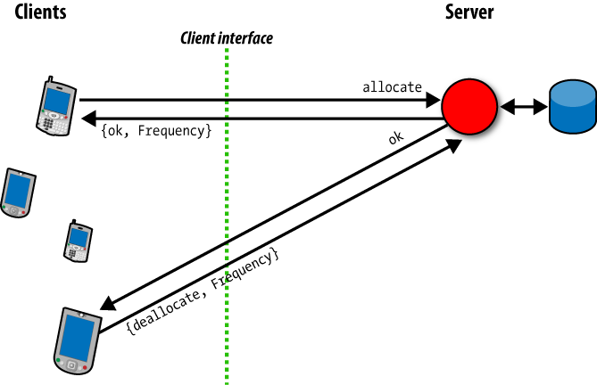 A frequency server