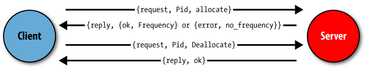 Frequency server message sequence diagram