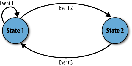 A finite state machine