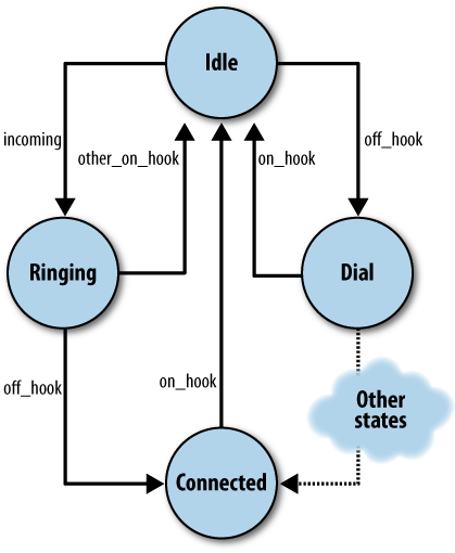 Fixed-line phone finite state machine