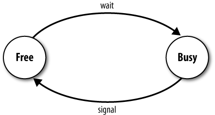 The mutex semaphore state diagram