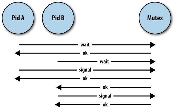 The mutex message sequence diagram