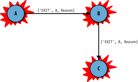 Propagation of exit signals