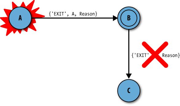 Propagation of exit signals