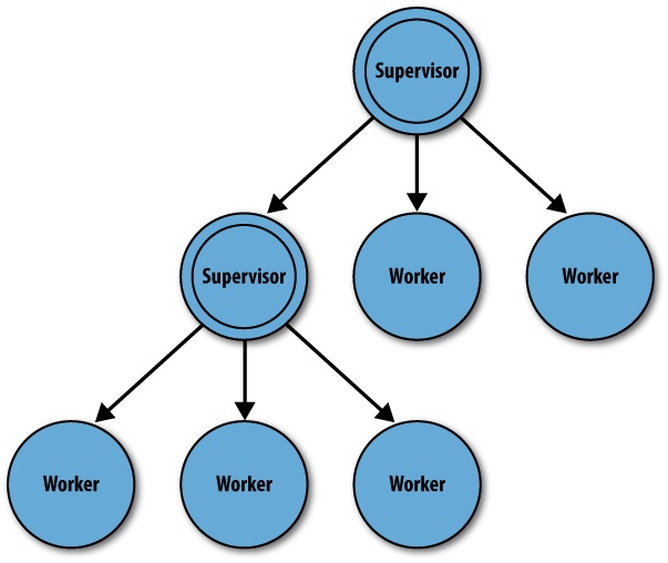 Fault tolerance by layering