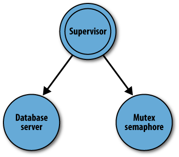 The supervision tree