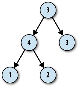 An example of a binary tree