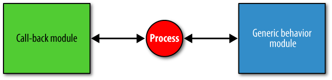 Splitting the code into generic and specific modules