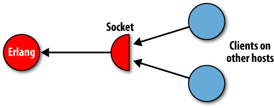 UDP listener sockets