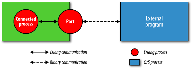 An Erlang port, its connected process, and an external program