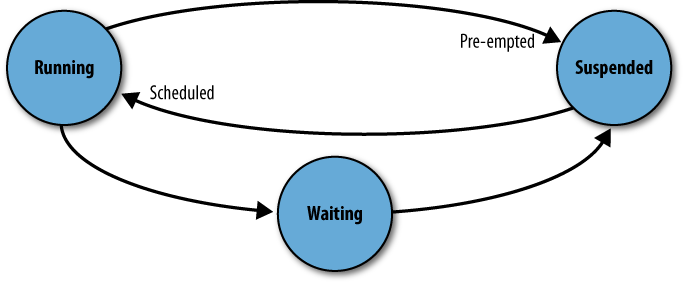 Process states