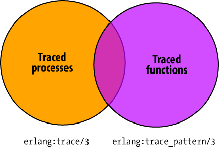 The intersection of the trace and trace_pattern BIFs