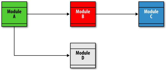 Intermodule dependencies