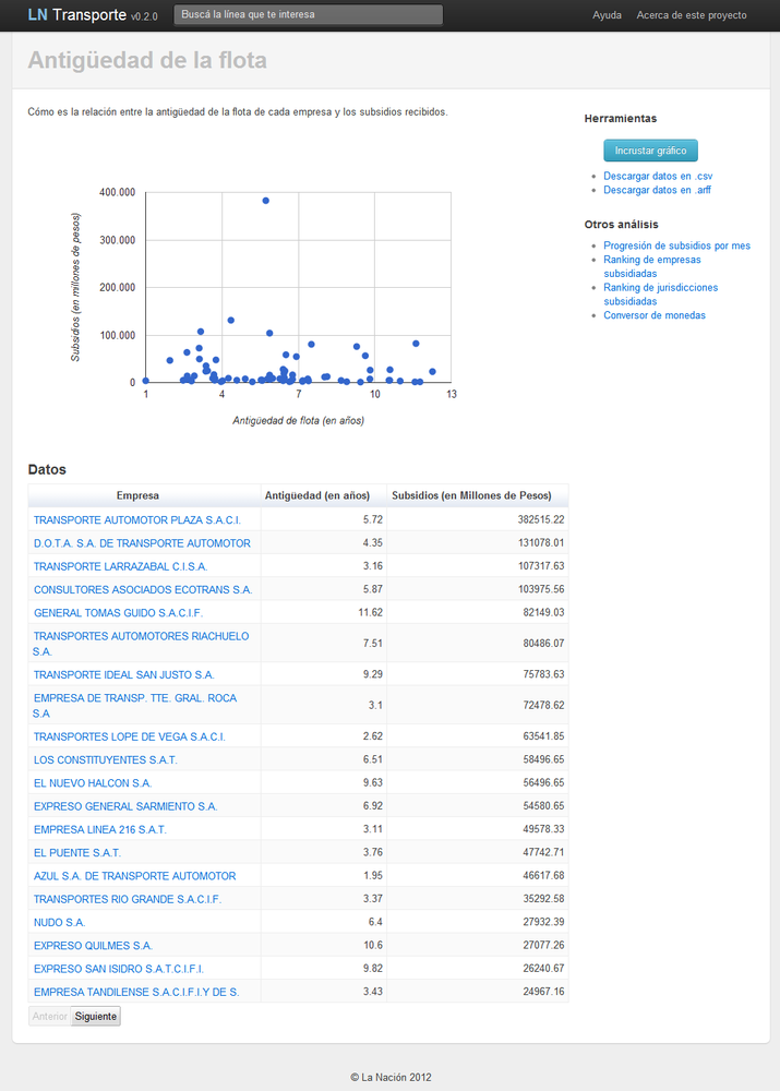 Comparing age of fleets to the amount of money they receive from government (La Nación)