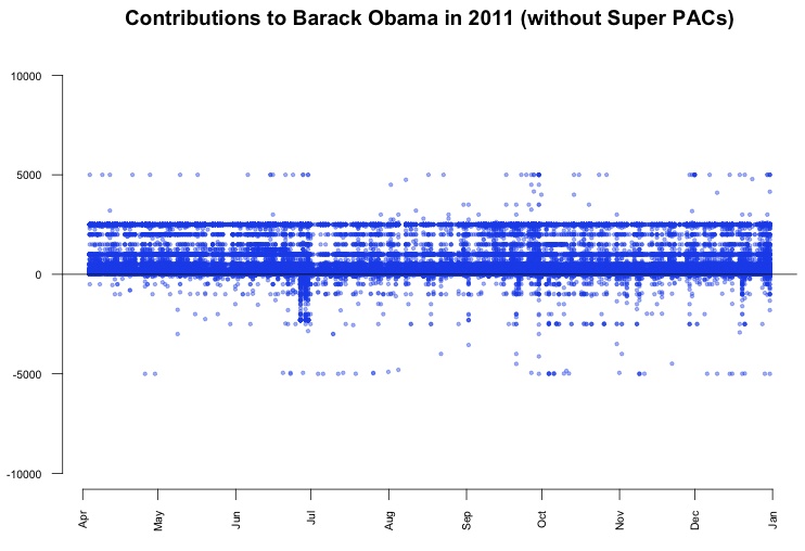 Donations per candidate (Gregor Aisch)