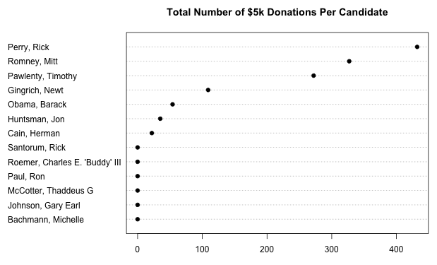 Where does the senator’s money come from?: donations per candidate (Gregor Aisch)