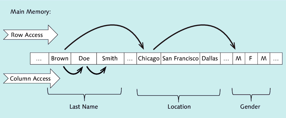 Illustration of Column-Based Data Storage in the Column Store