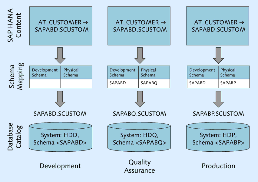 Principle of Schema Mapping