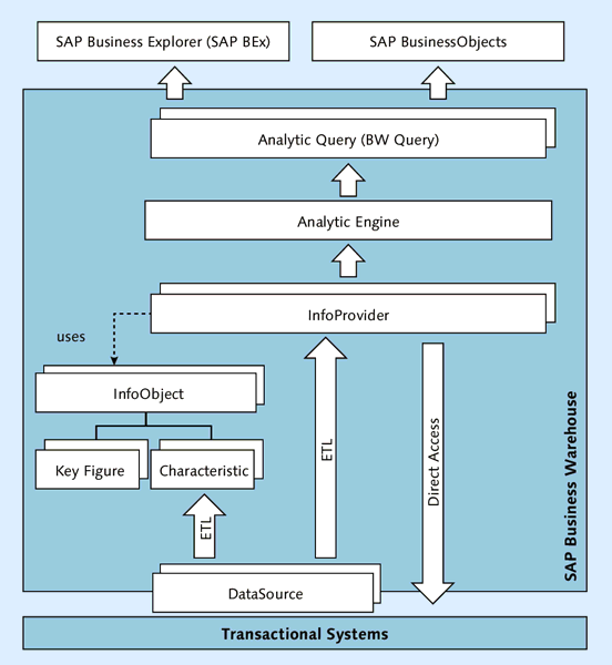 SAP Business Warehouse