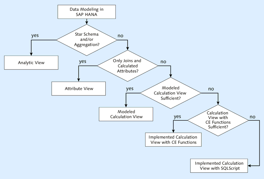 Selecting the View Type in SAP HANA