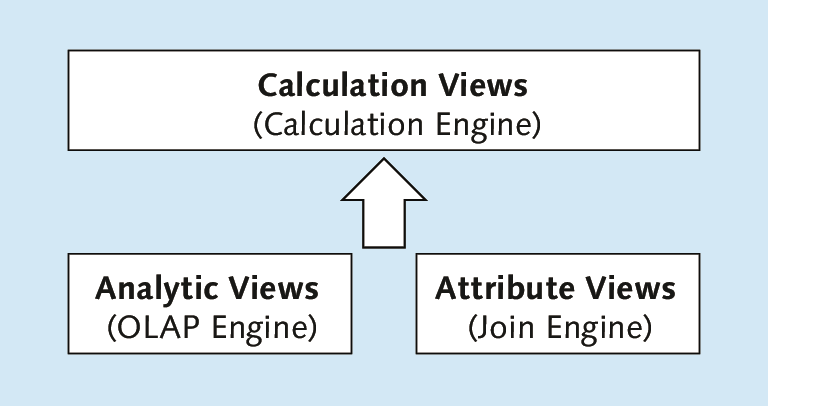 Combination of SAP HANA Views