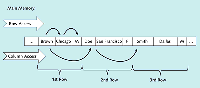 Illustration of Row-Based Data Storage in the Row Store