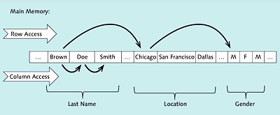 Illustration of Column-Based Data Storage in the Column Store