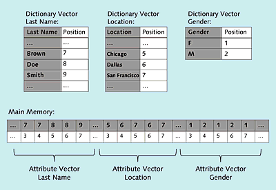 Dictionary Encoding