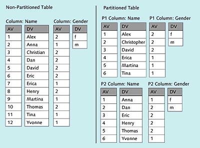 Partitioned Table