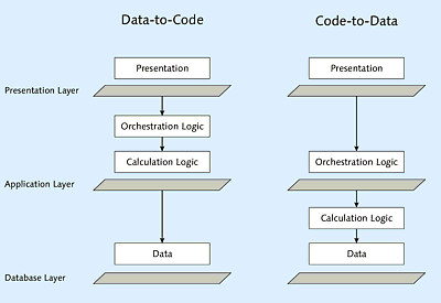 The Code Pushdown Principle