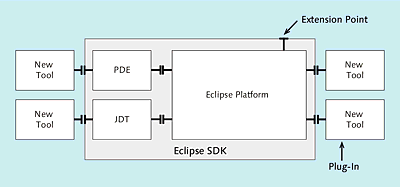 Architecture of the Eclipse SDK