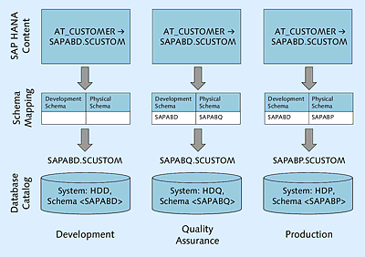 Principle of Schema Mapping