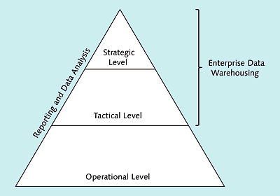 Levels of Reporting and Data Analysis