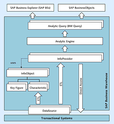 SAP Business Warehouse