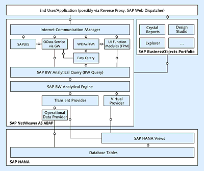 Access to Analytical Functions via AS ABAP