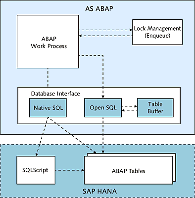 Changing Accesses via SQLScript or Native SQL