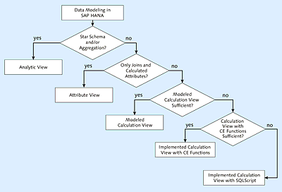 Selecting the View Type in SAP HANA