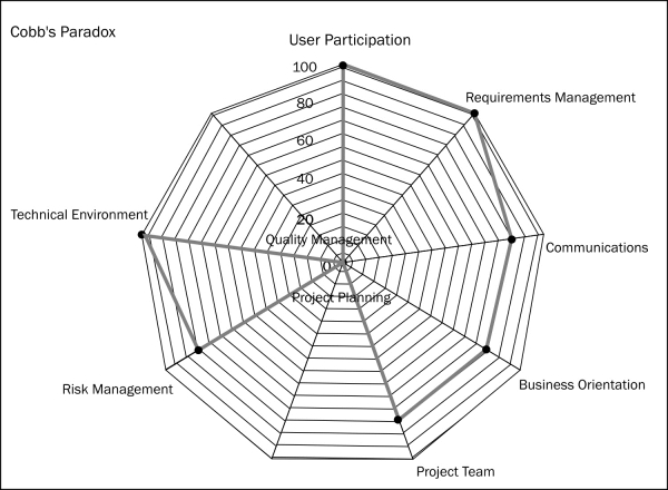 Project Management Assessment review