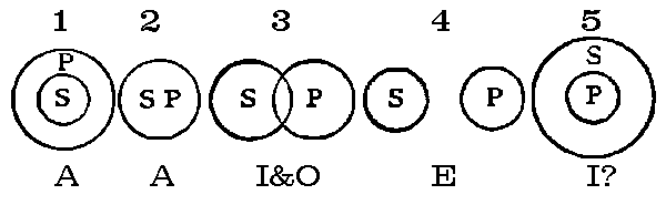 Euler's circles - 1 concentric circles of P and S, S in centre - A, 2 S and P in the same circle - A, 3 S and P each in a circle, overlapping circle. - I and O, 4 S in one circle and P in another circle.- E , 5 concentric circles of S and P; P in centre - I?