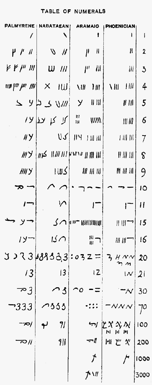 Illustration XI: Table of West Semitic Numerals