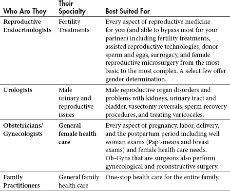 Table 1.2. Doctors who treat infertility