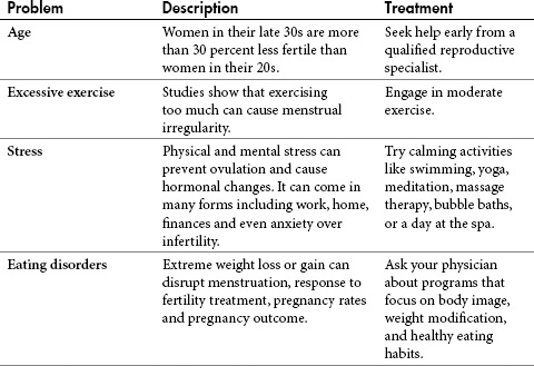 Table 4.1. Contributing factors to infertility in women