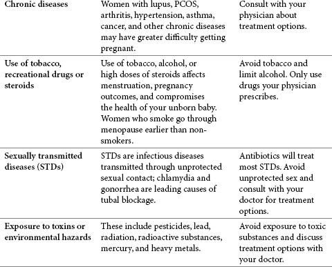 Table 4.1. Contributing factors to infertility in women