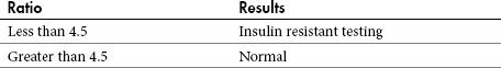 Table 4.2. How to read your glucose-to-insulin ratio